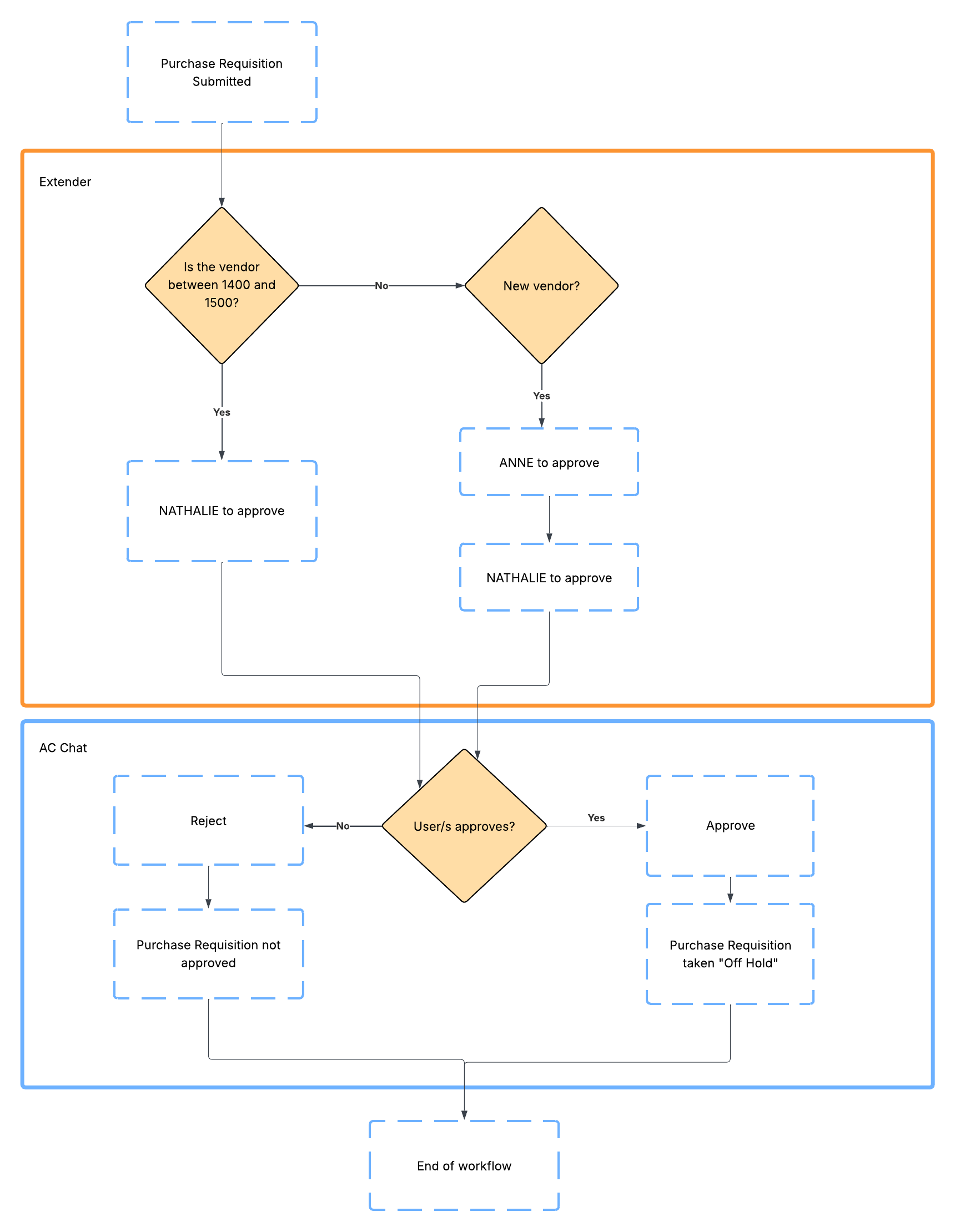 diagram for PO requisition approval